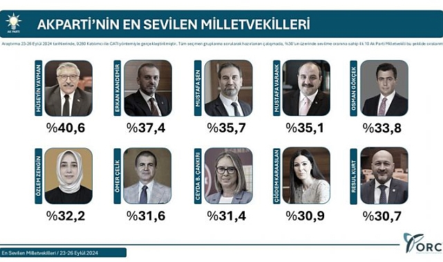 AK PARTİ’DE ‘EN SEVİLEN MİLLETVEKİLİ HÜSEYİN YAYMAN’